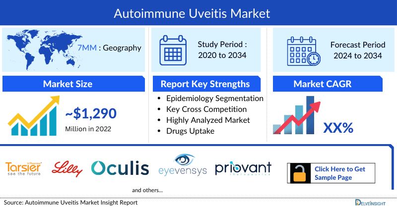 Autoimmune Uveitis Market